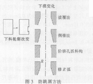 沖床模具跳屑解決辦法
